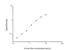 Novus Biologicals&trade;&nbsp;Human Desmin ELISA Kit (Colorimetric)